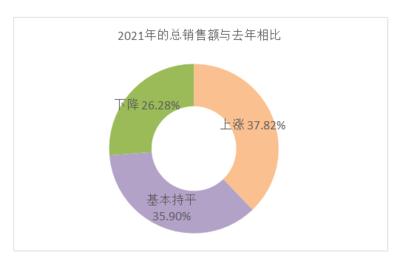 2021年建材家居市场发展现状 挑战与机遇并存，建筑材料销售迈向新阶段